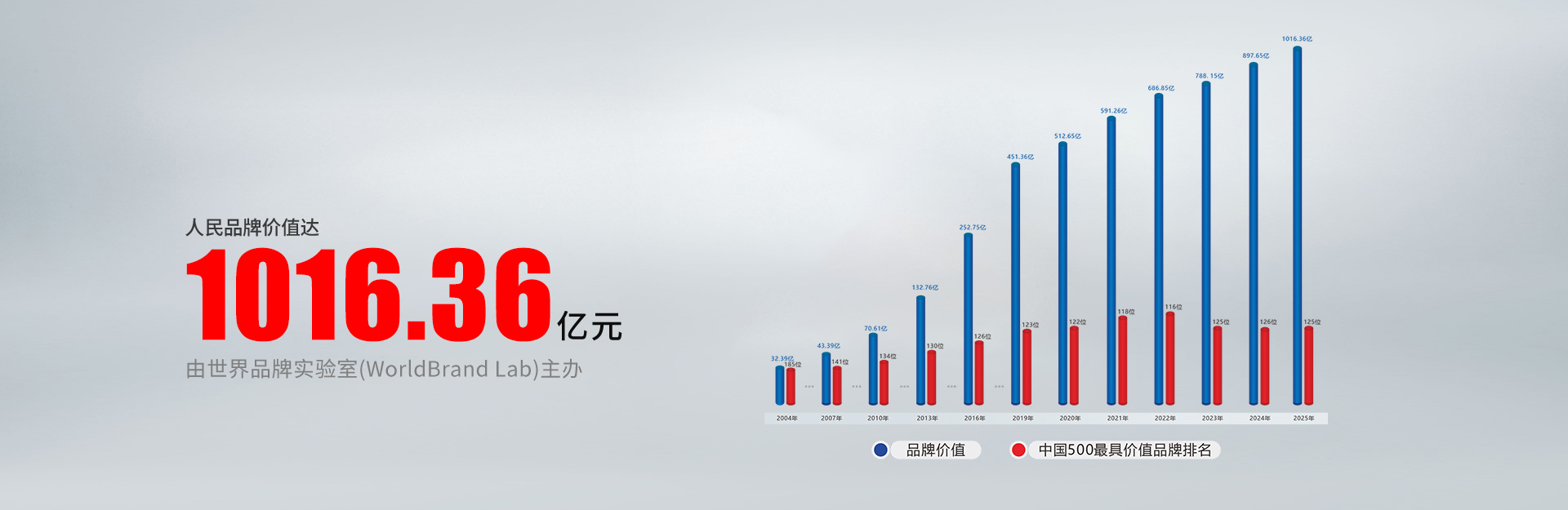中国500强最具价值品牌